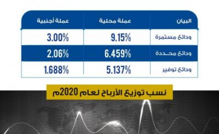 بنك التضامن أول بنك يوزع أرباح الودائع عن العام 2020 في اليمن