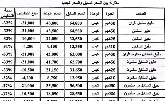 تخفيضات "السنابل" تُجسّد الدور الوطني لمجموعة هائل سعيد أنعم.. «وثيقة»