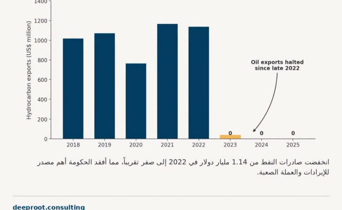من المليار إلى الصفر.. قصة "تصفير" عوائد النفط اليمني: ​تقرير تحليلي يرصد مؤشرات الاقتصاد بين الاستقرار الهش والتحديات الهيكلية