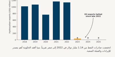من المليار إلى الصفر.. قصة "تصفير" عوائد النفط اليمني: ​تقرير تحليلي يرصد مؤشرات الاقتصاد بين الاستقرار الهش والتحديات الهيكلية